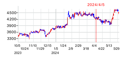 2024年4月5日 10:00前後のの株価チャート